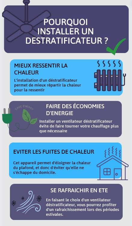 Alt: Déstratificateur d'air utile selon les saisons, indiquant répartition de chaleur en hiver et rafraîchissement en été.